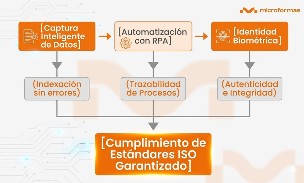 Cumplimiento de estándares ISO